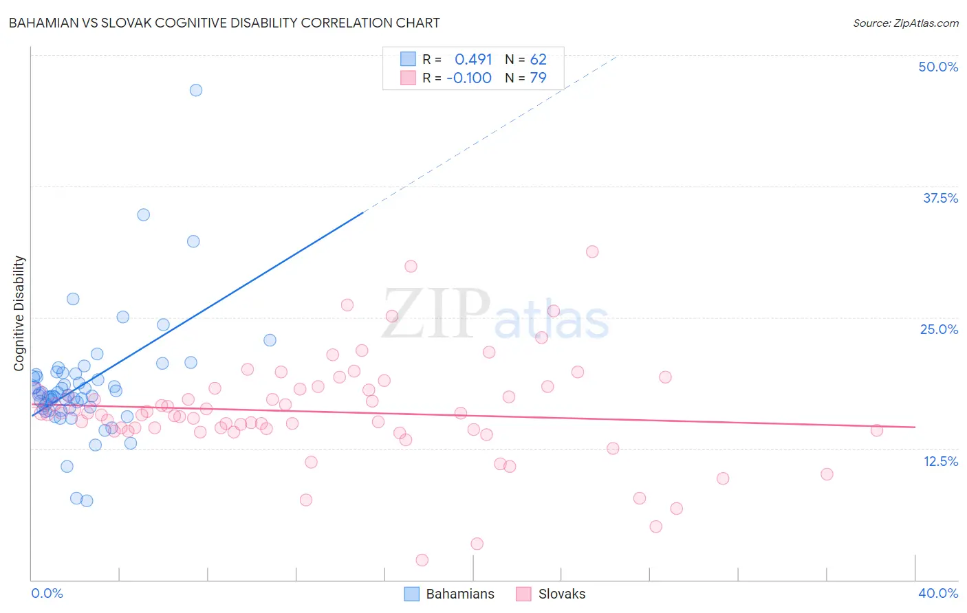 Bahamian vs Slovak Cognitive Disability