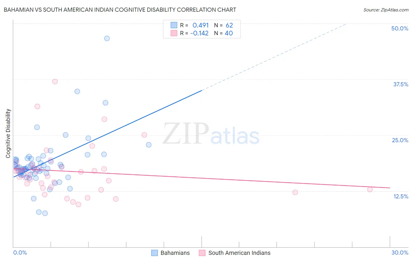 Bahamian vs South American Indian Cognitive Disability