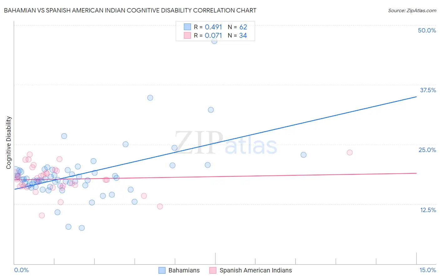 Bahamian vs Spanish American Indian Cognitive Disability