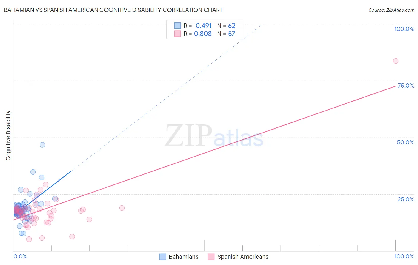 Bahamian vs Spanish American Cognitive Disability