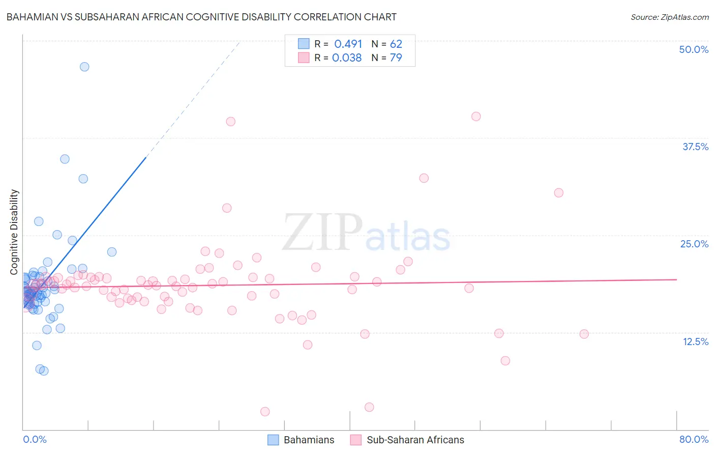 Bahamian vs Subsaharan African Cognitive Disability