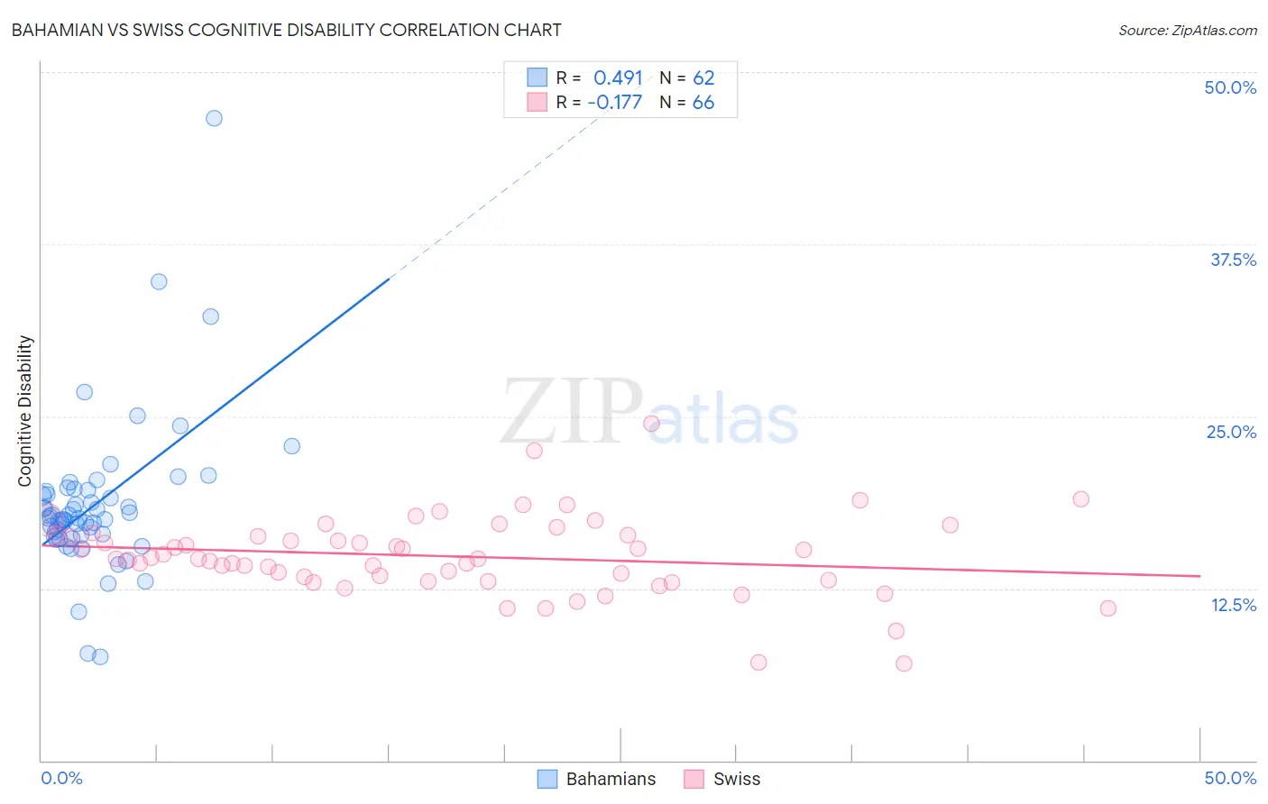 Bahamian vs Swiss Cognitive Disability