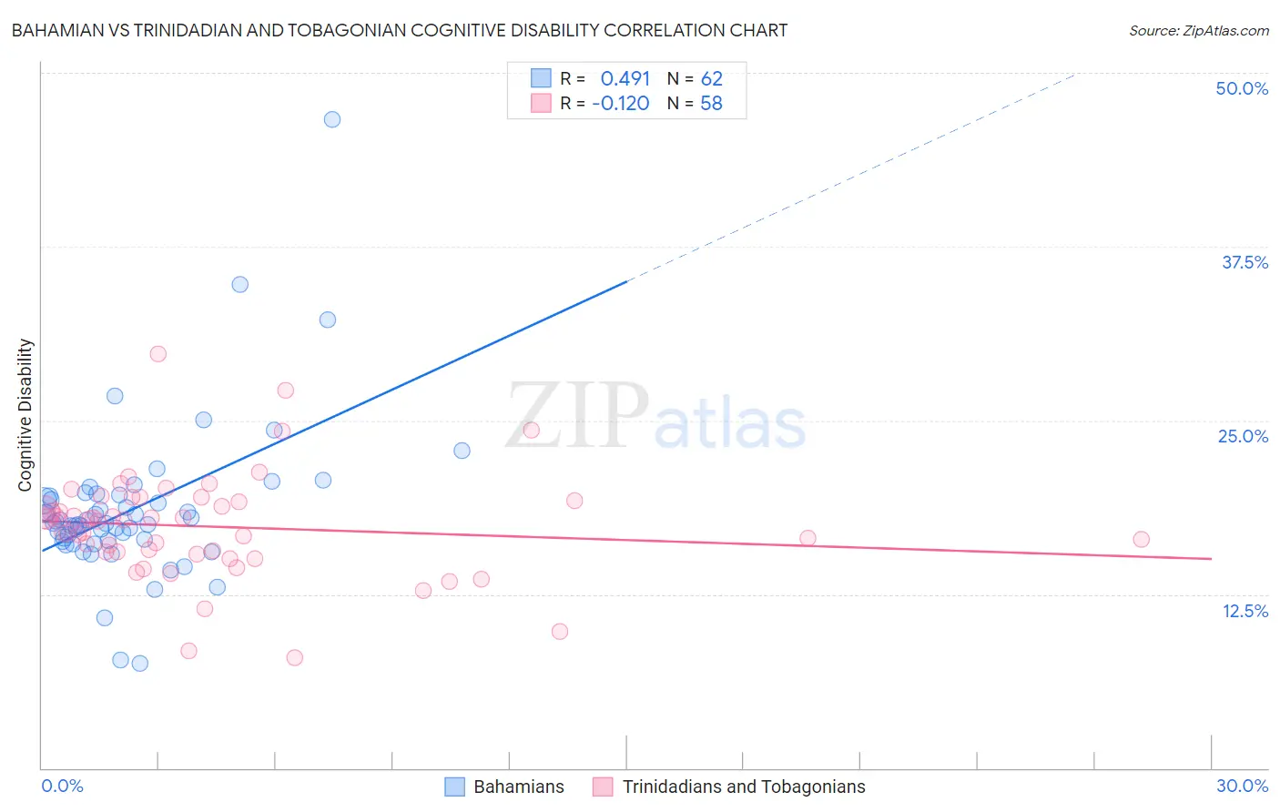 Bahamian vs Trinidadian and Tobagonian Cognitive Disability