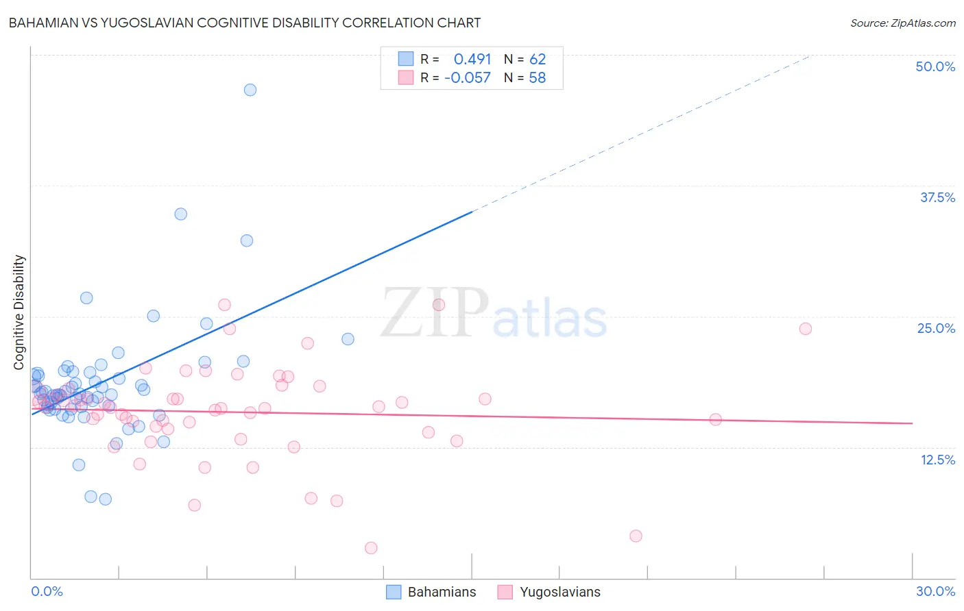 Bahamian vs Yugoslavian Cognitive Disability
