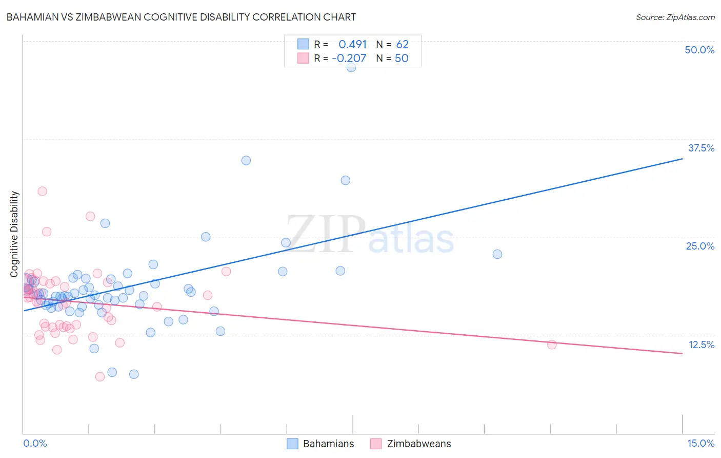 Bahamian vs Zimbabwean Cognitive Disability
