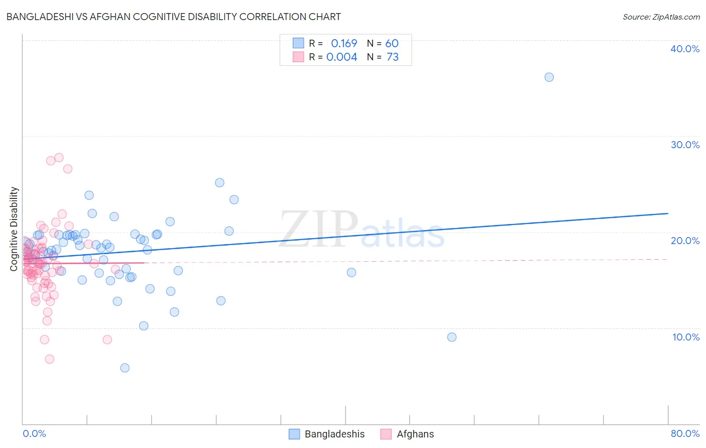 Bangladeshi vs Afghan Cognitive Disability