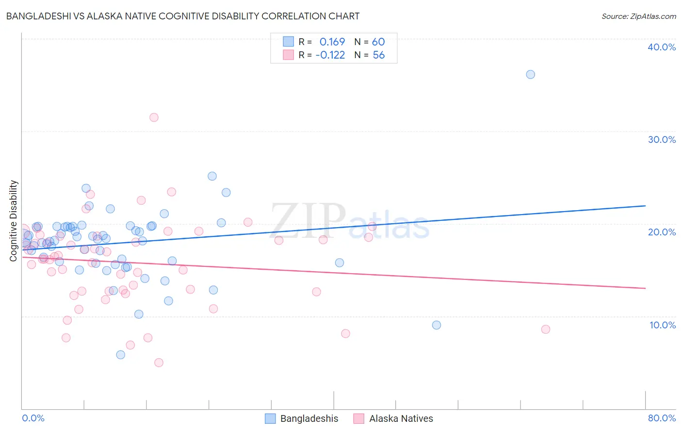 Bangladeshi vs Alaska Native Cognitive Disability
