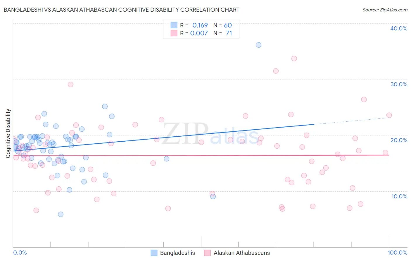 Bangladeshi vs Alaskan Athabascan Cognitive Disability