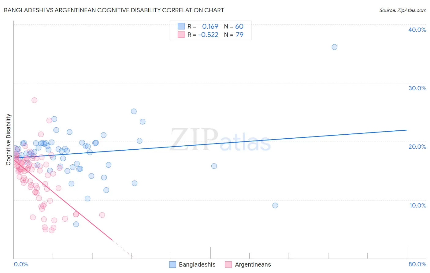 Bangladeshi vs Argentinean Cognitive Disability