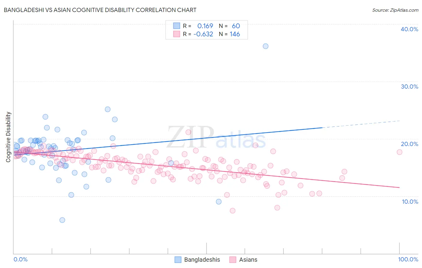 Bangladeshi vs Asian Cognitive Disability
