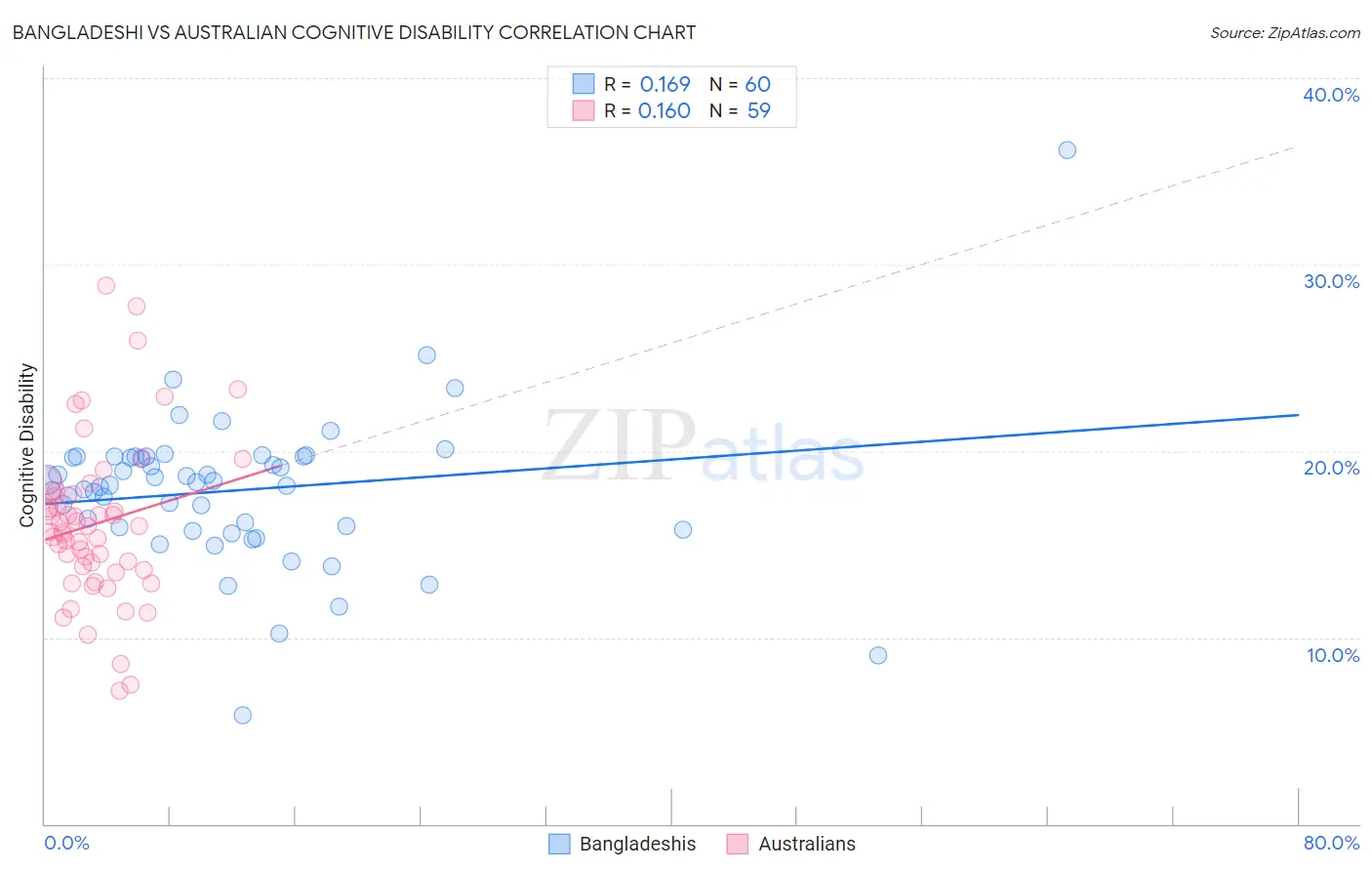 Bangladeshi vs Australian Cognitive Disability