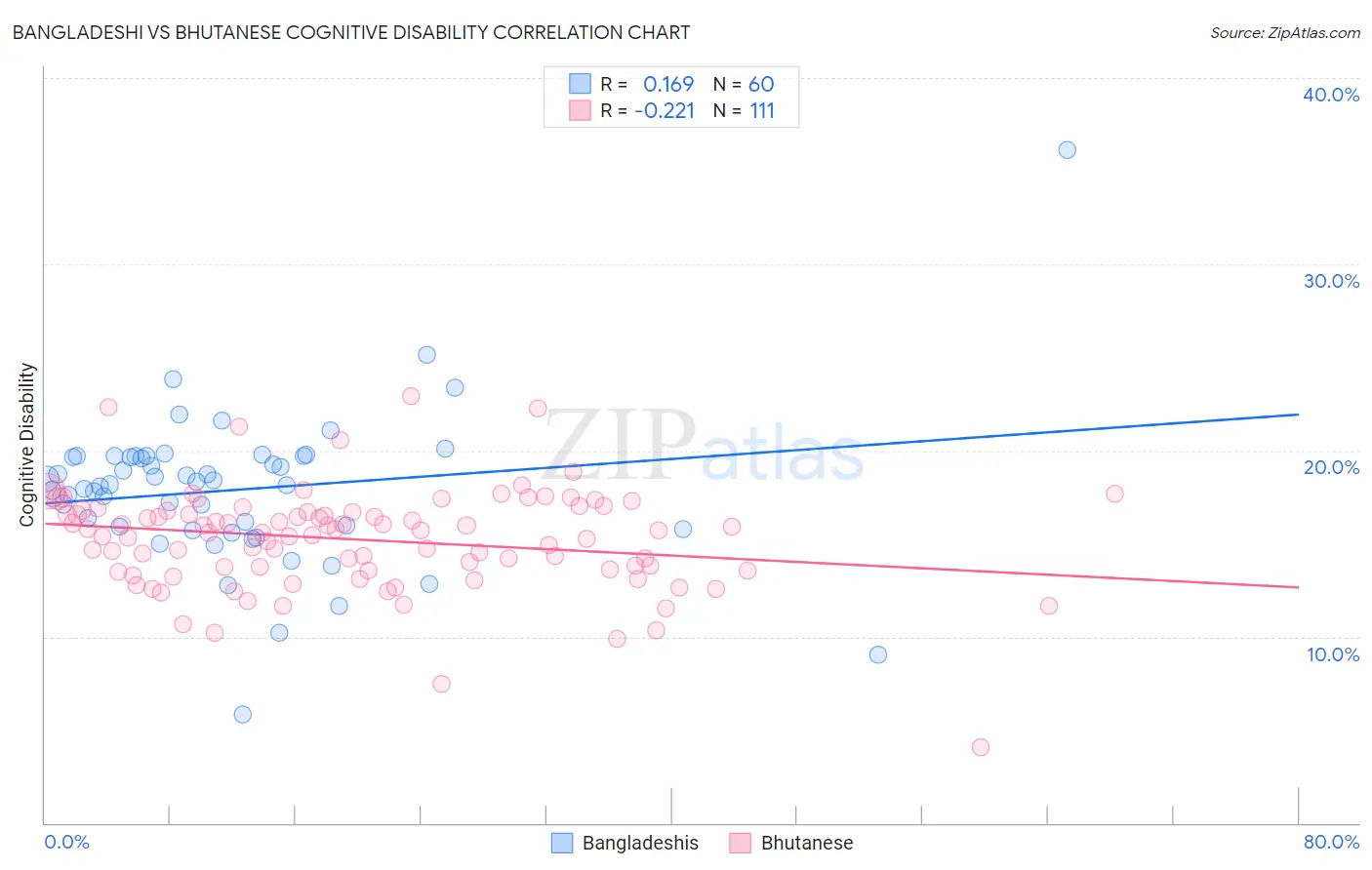 Bangladeshi vs Bhutanese Cognitive Disability