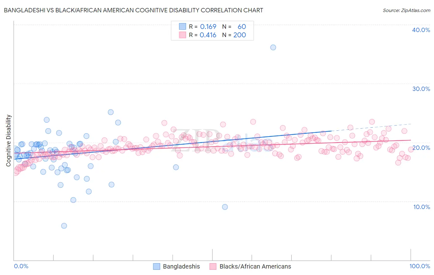 Bangladeshi vs Black/African American Cognitive Disability