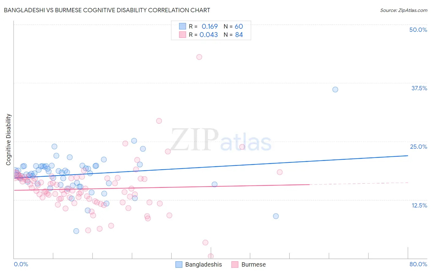 Bangladeshi vs Burmese Cognitive Disability