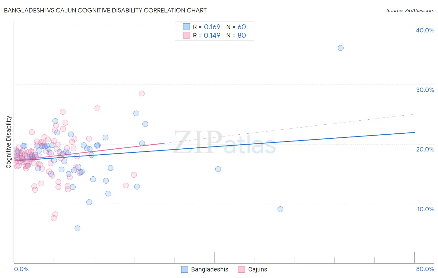 Bangladeshi vs Cajun Cognitive Disability