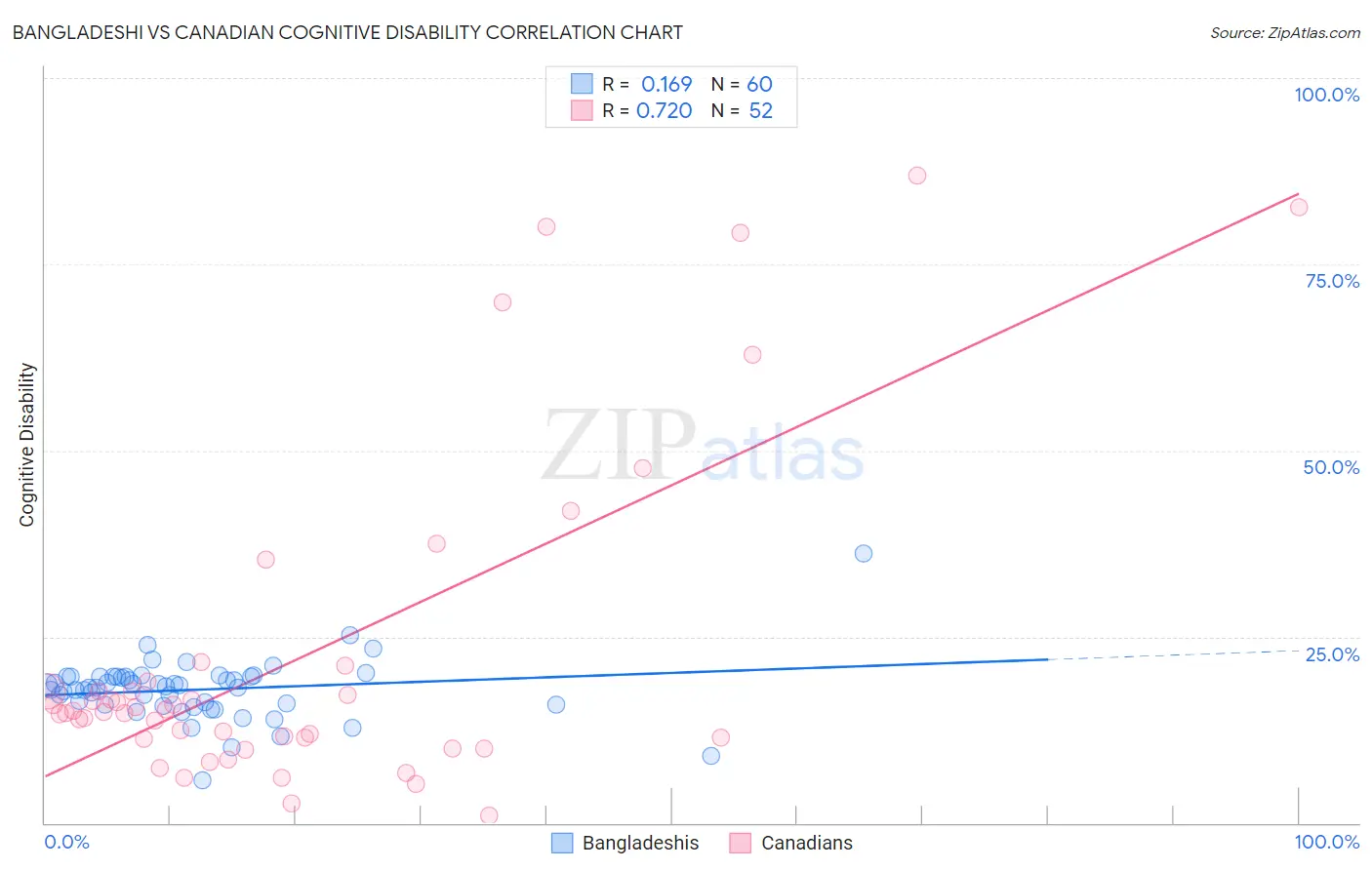 Bangladeshi vs Canadian Cognitive Disability