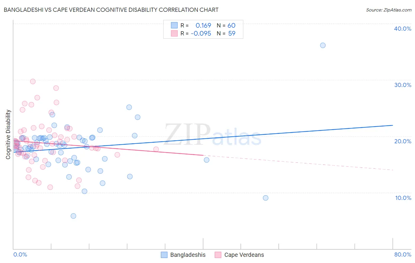 Bangladeshi vs Cape Verdean Cognitive Disability