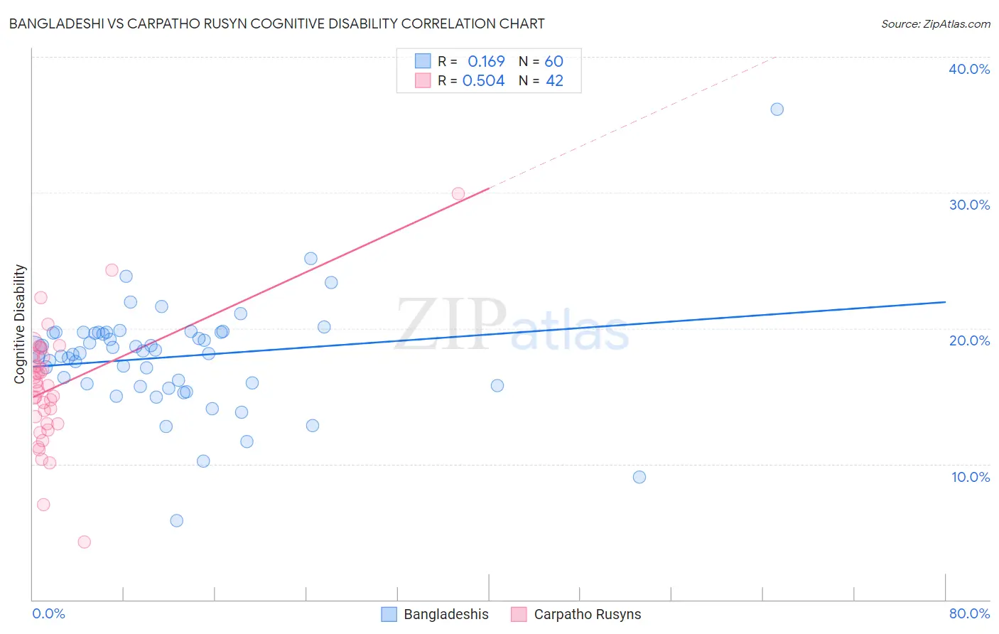 Bangladeshi vs Carpatho Rusyn Cognitive Disability