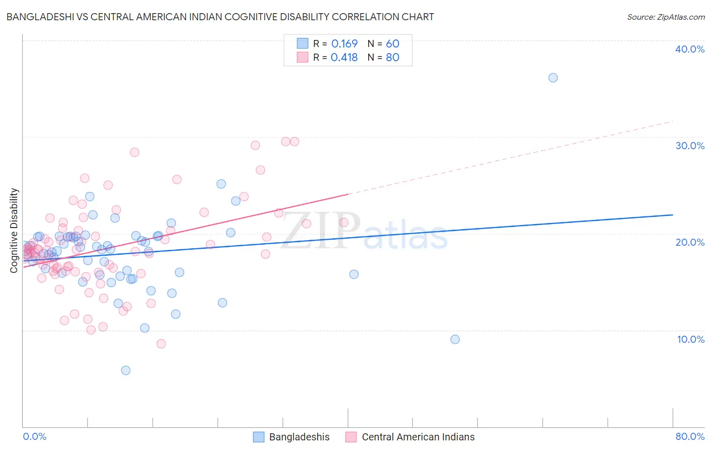Bangladeshi vs Central American Indian Cognitive Disability