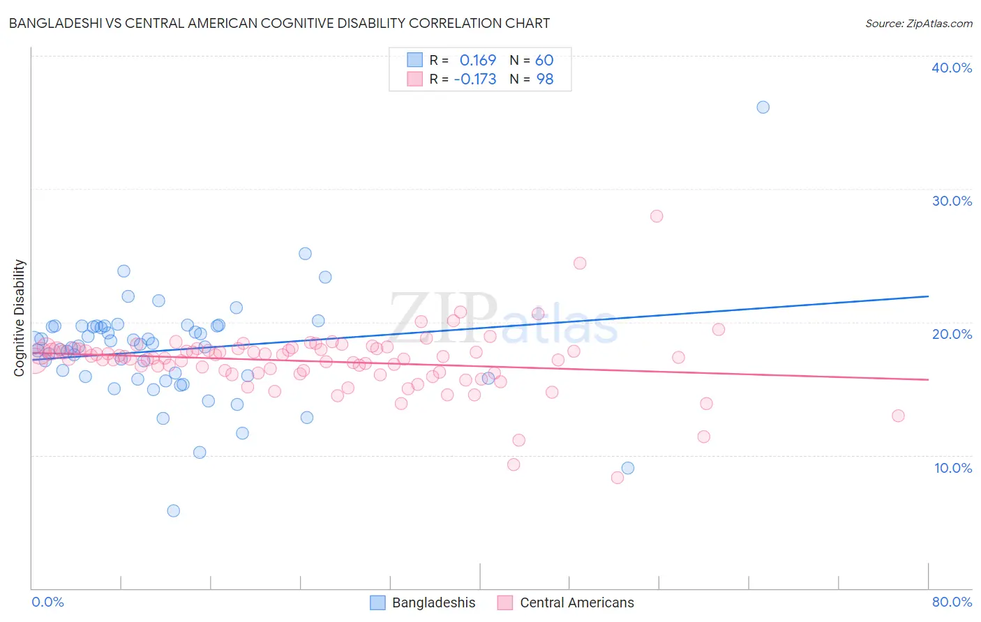 Bangladeshi vs Central American Cognitive Disability