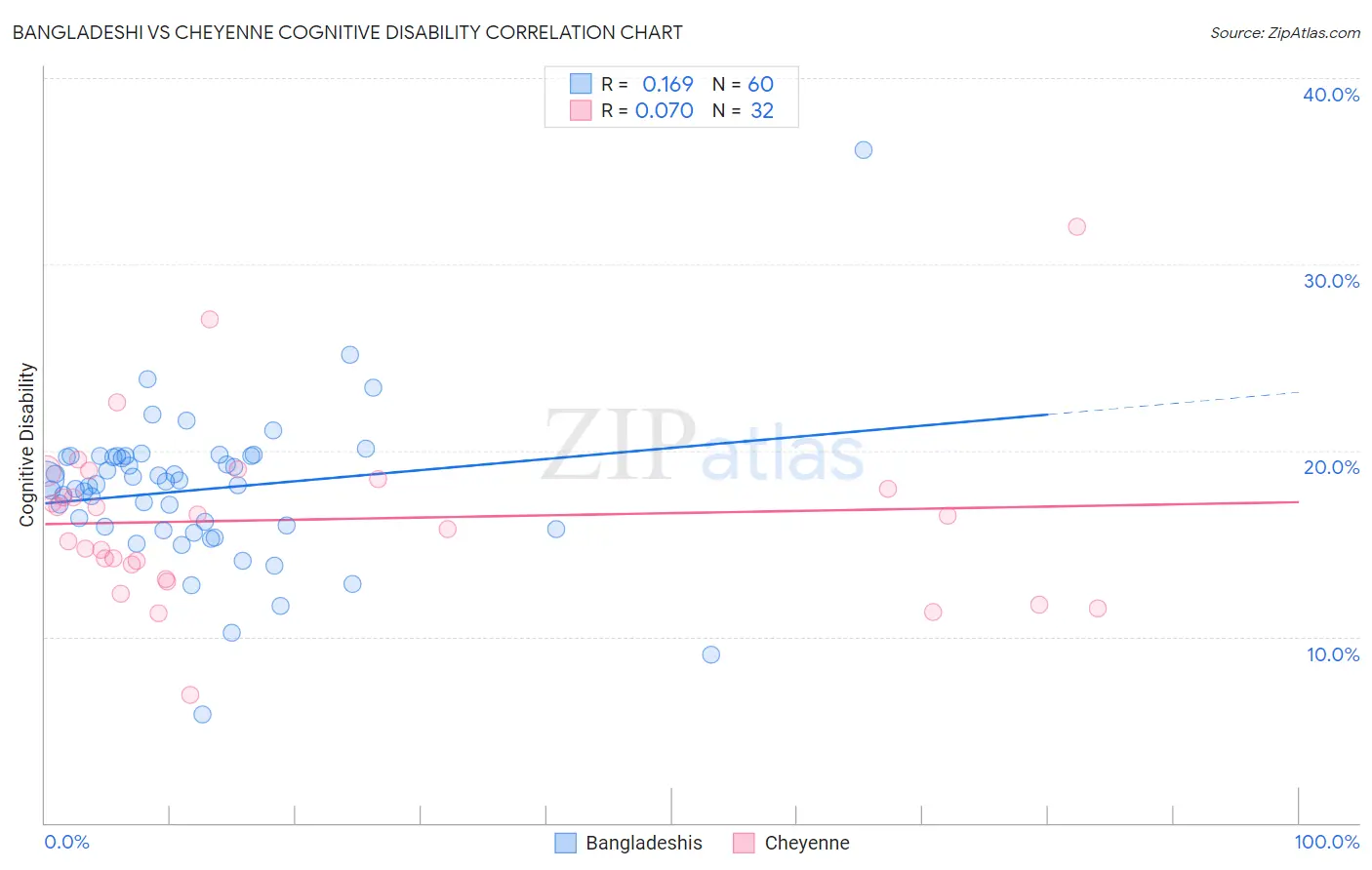 Bangladeshi vs Cheyenne Cognitive Disability