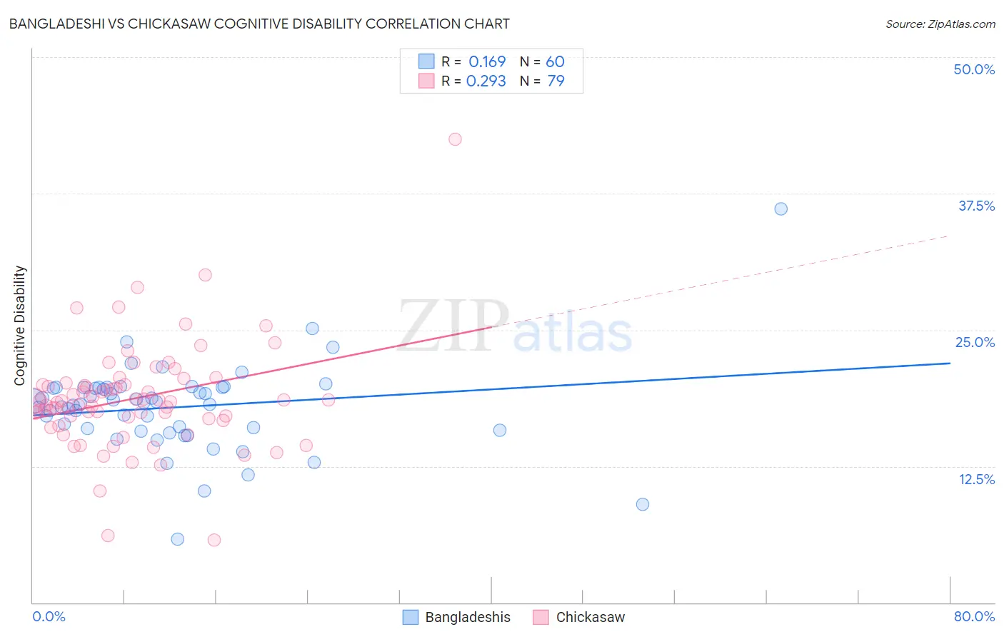Bangladeshi vs Chickasaw Cognitive Disability