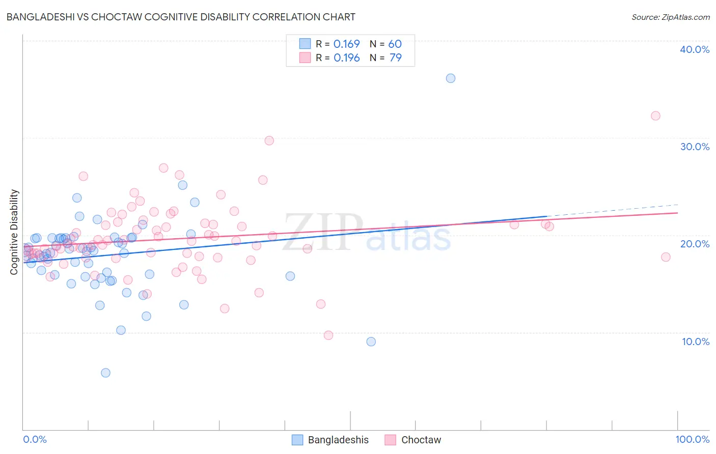Bangladeshi vs Choctaw Cognitive Disability