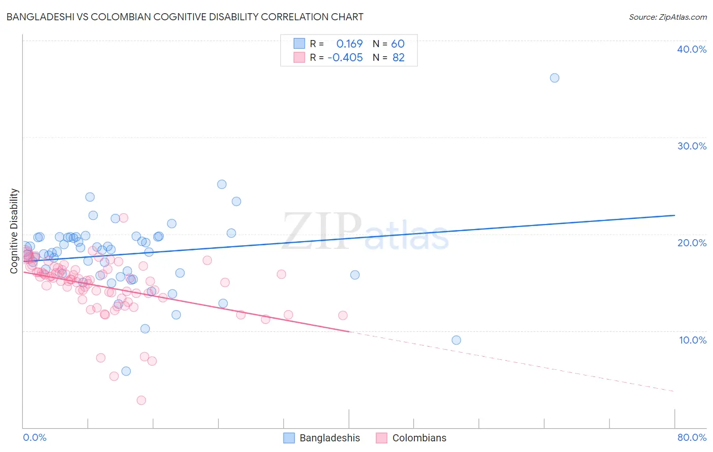 Bangladeshi vs Colombian Cognitive Disability