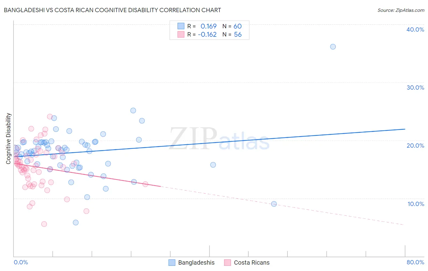 Bangladeshi vs Costa Rican Cognitive Disability