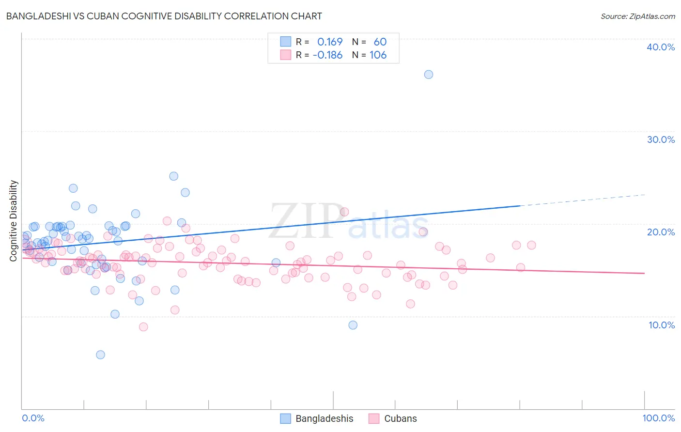 Bangladeshi vs Cuban Cognitive Disability