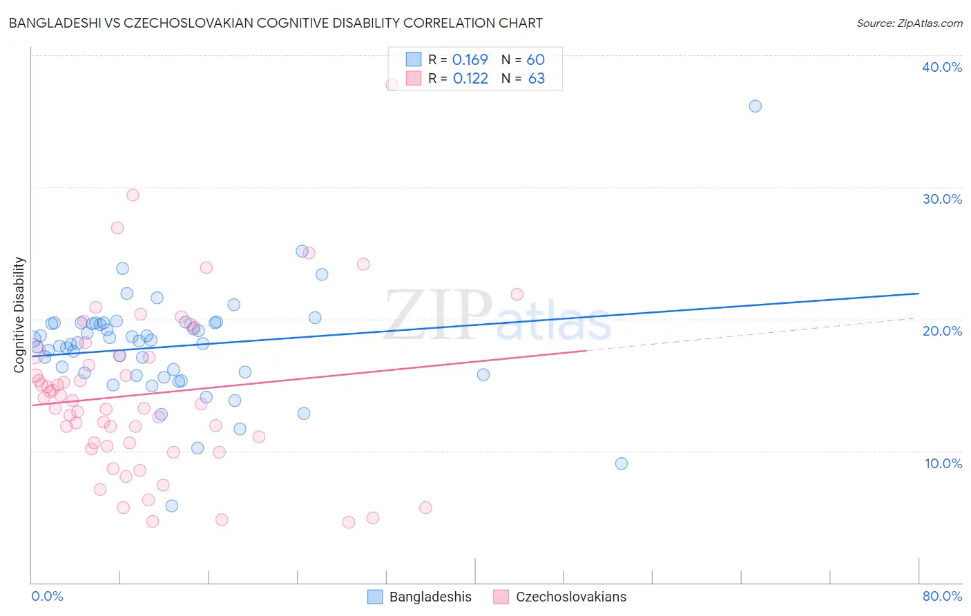 Bangladeshi vs Czechoslovakian Cognitive Disability