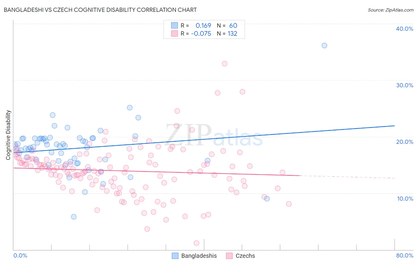 Bangladeshi vs Czech Cognitive Disability