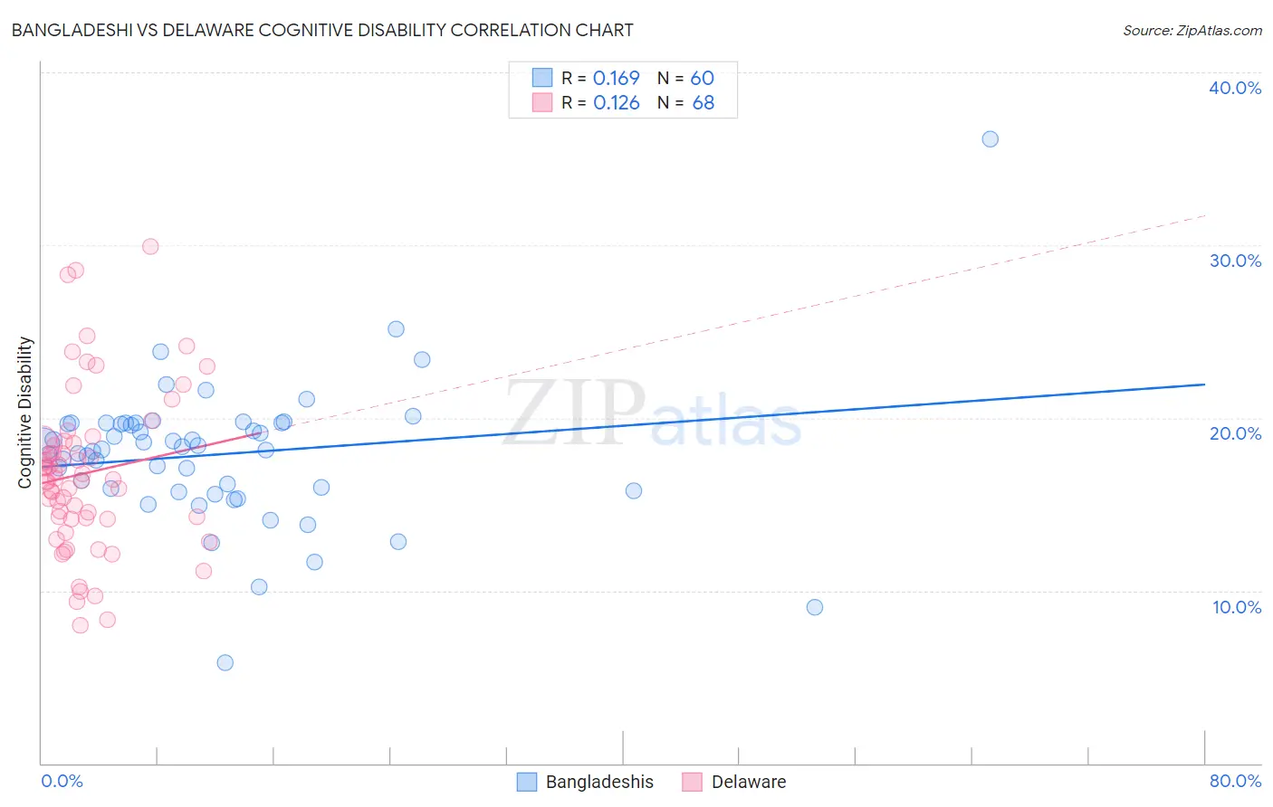 Bangladeshi vs Delaware Cognitive Disability