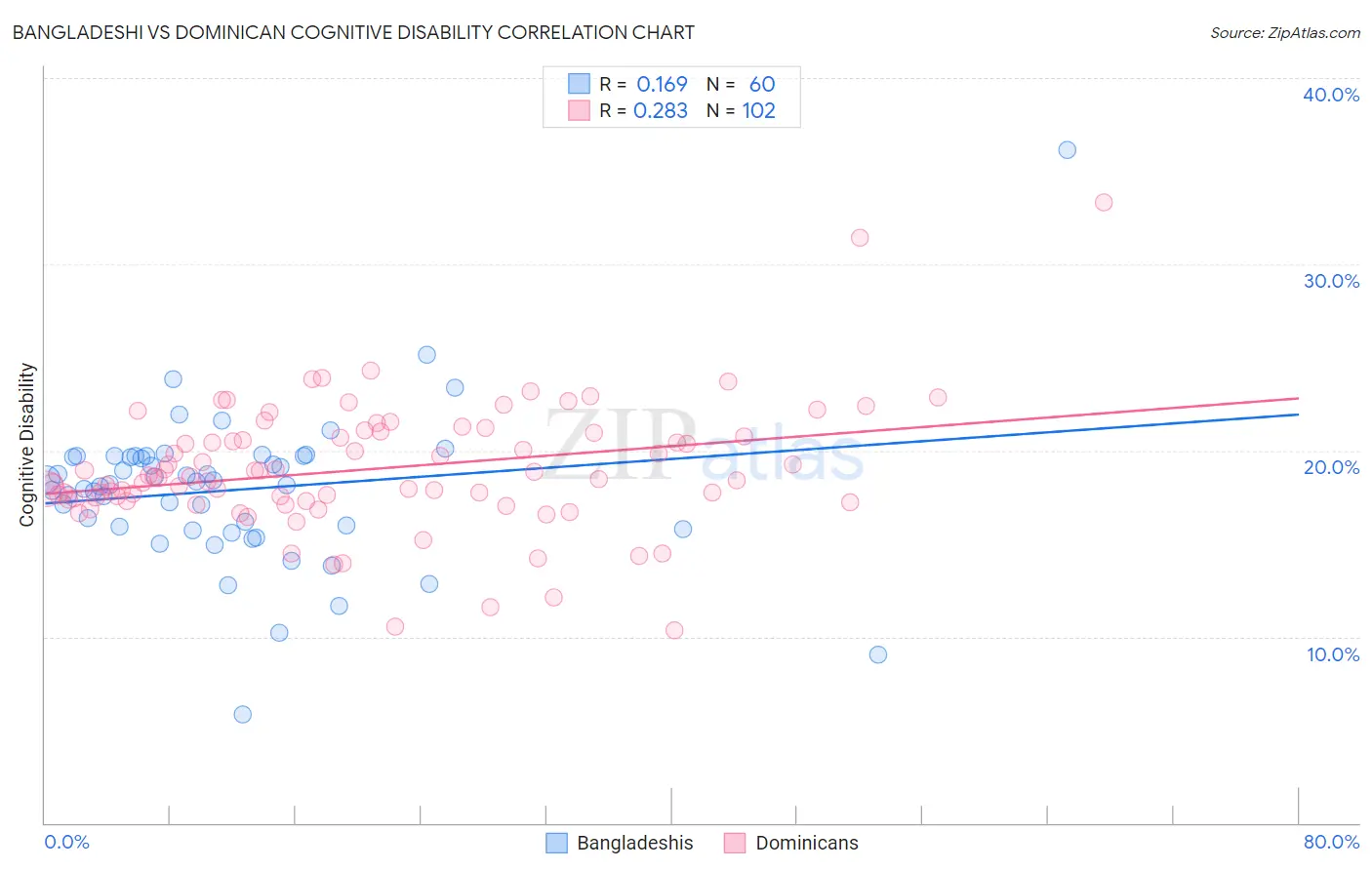 Bangladeshi vs Dominican Cognitive Disability