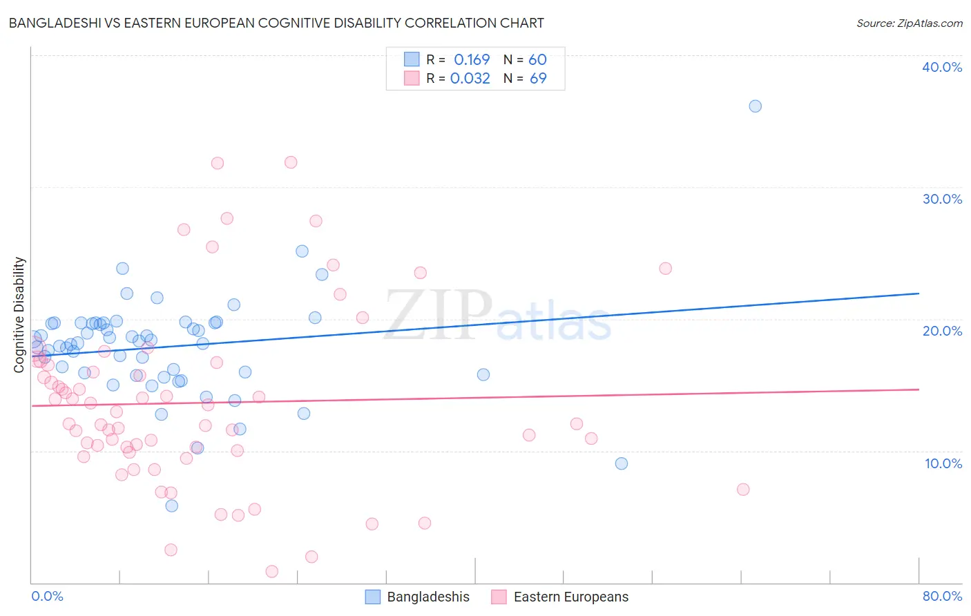 Bangladeshi vs Eastern European Cognitive Disability