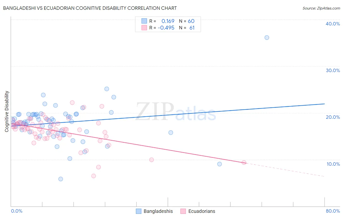 Bangladeshi vs Ecuadorian Cognitive Disability