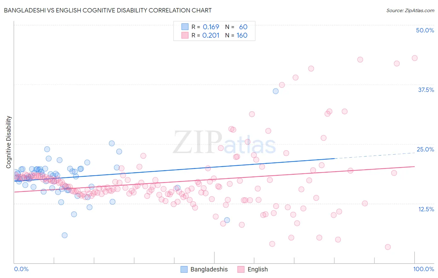 Bangladeshi vs English Cognitive Disability
