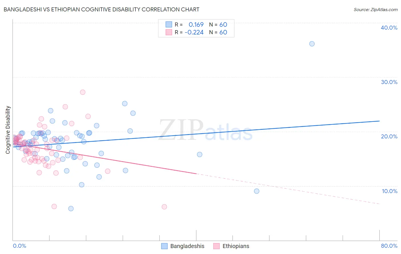 Bangladeshi vs Ethiopian Cognitive Disability