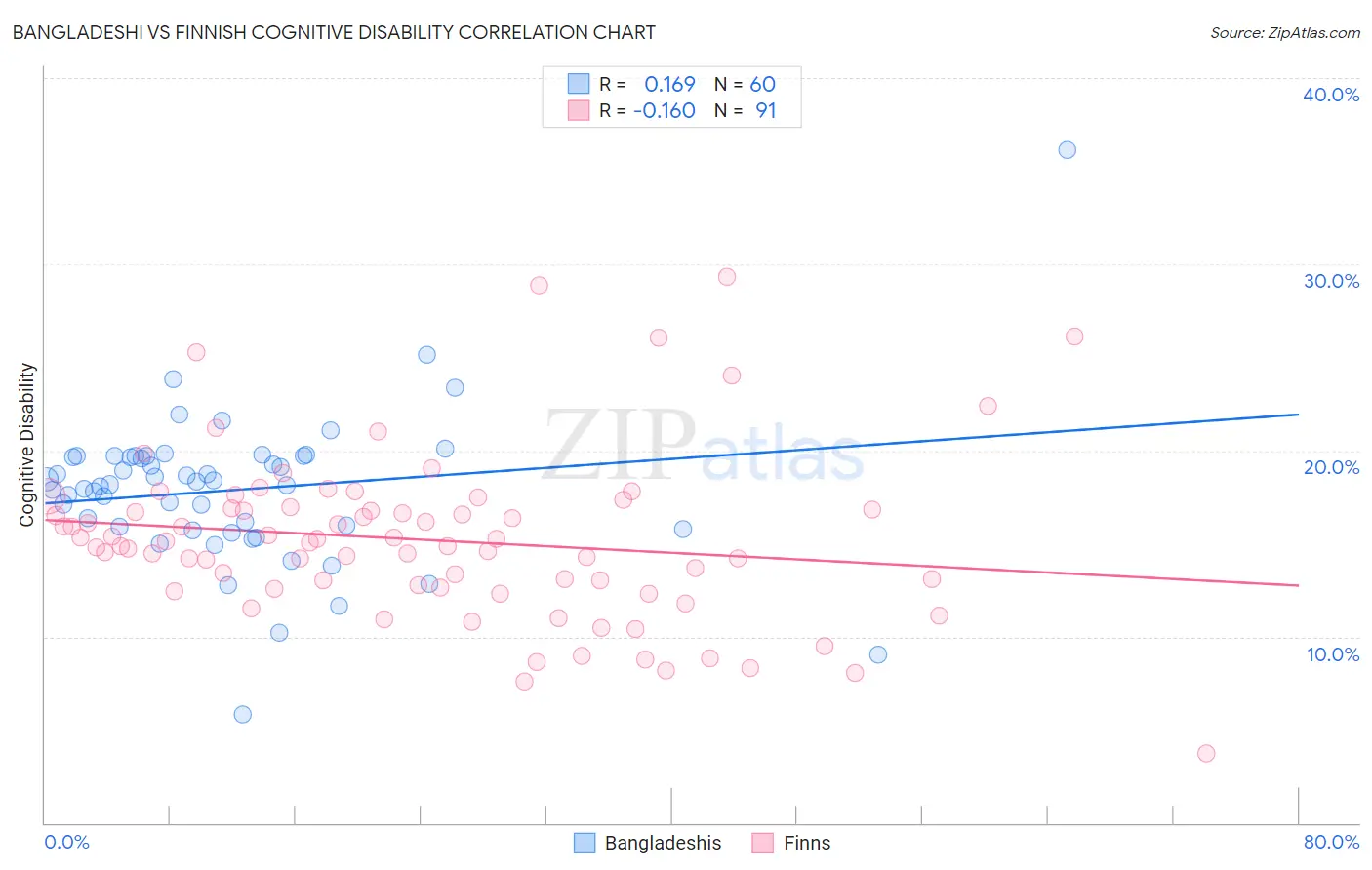 Bangladeshi vs Finnish Cognitive Disability
