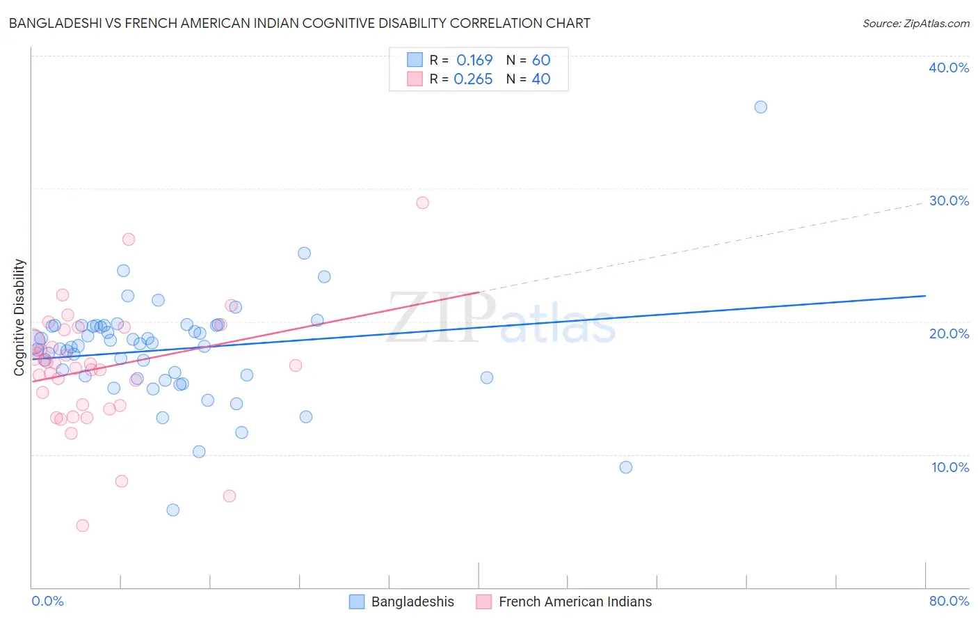 Bangladeshi vs French American Indian Cognitive Disability