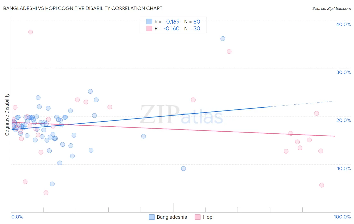 Bangladeshi vs Hopi Cognitive Disability