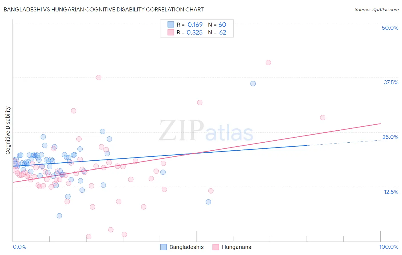 Bangladeshi vs Hungarian Cognitive Disability