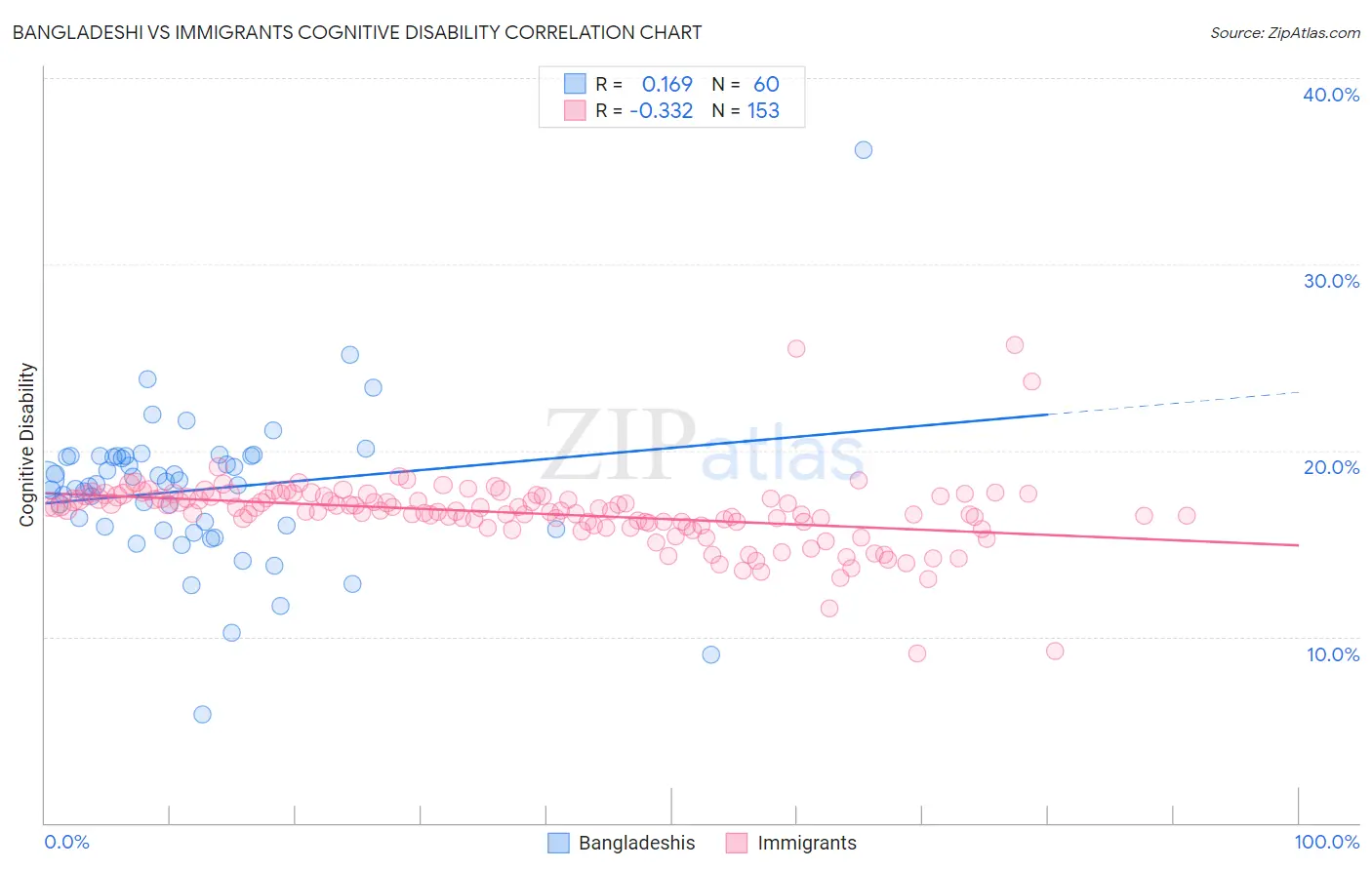 Bangladeshi vs Immigrants Cognitive Disability