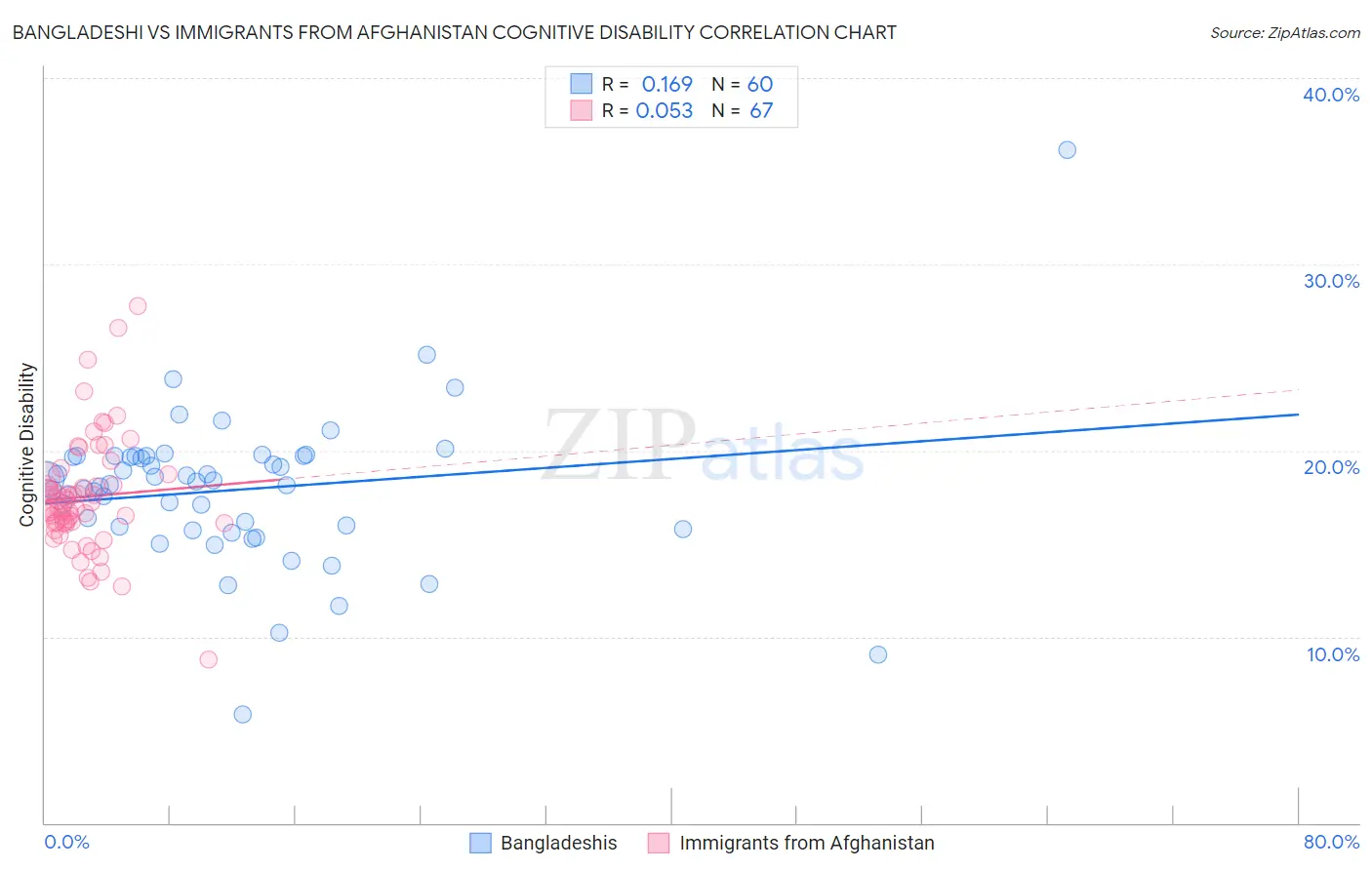 Bangladeshi vs Immigrants from Afghanistan Cognitive Disability
