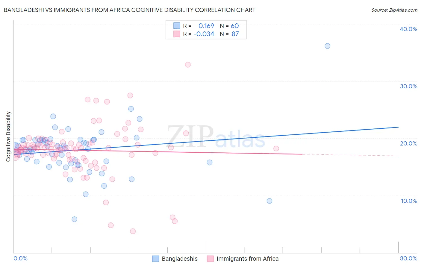 Bangladeshi vs Immigrants from Africa Cognitive Disability