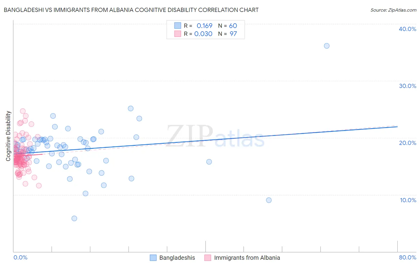Bangladeshi vs Immigrants from Albania Cognitive Disability