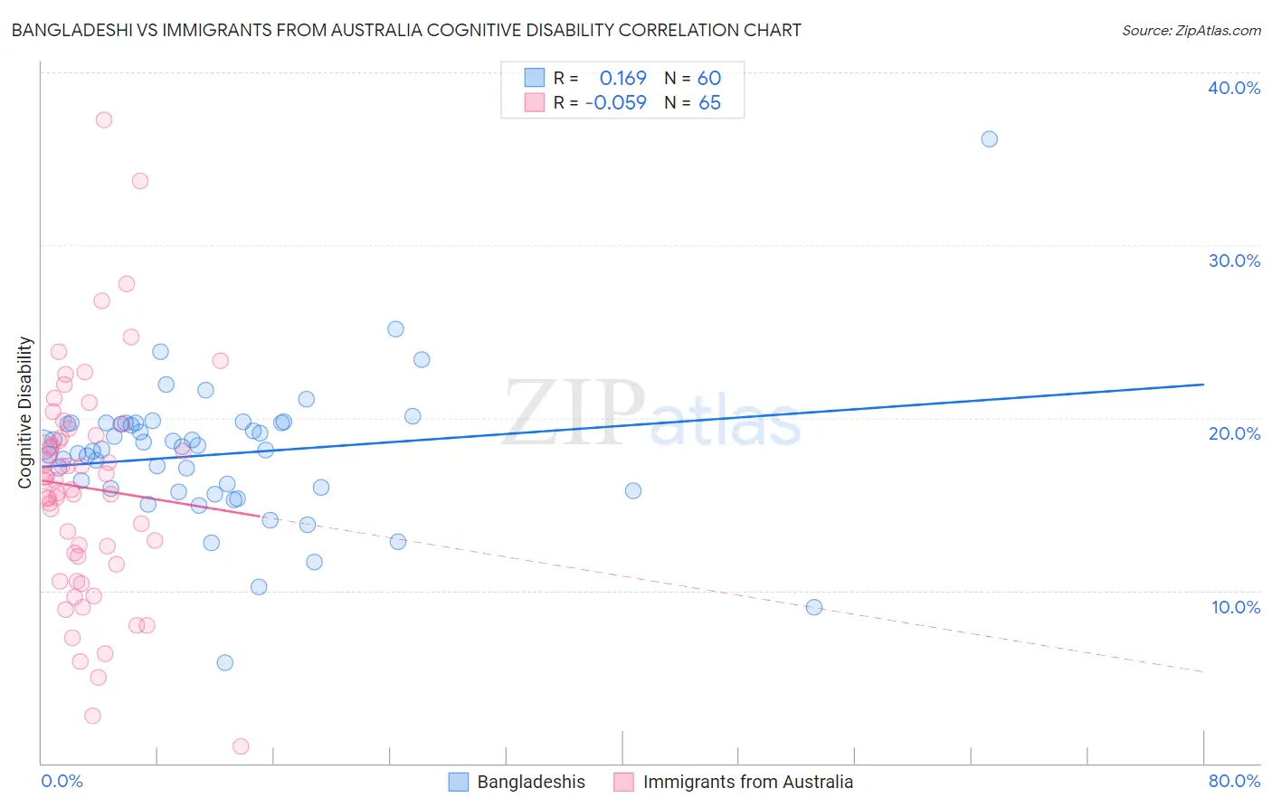 Bangladeshi vs Immigrants from Australia Cognitive Disability
