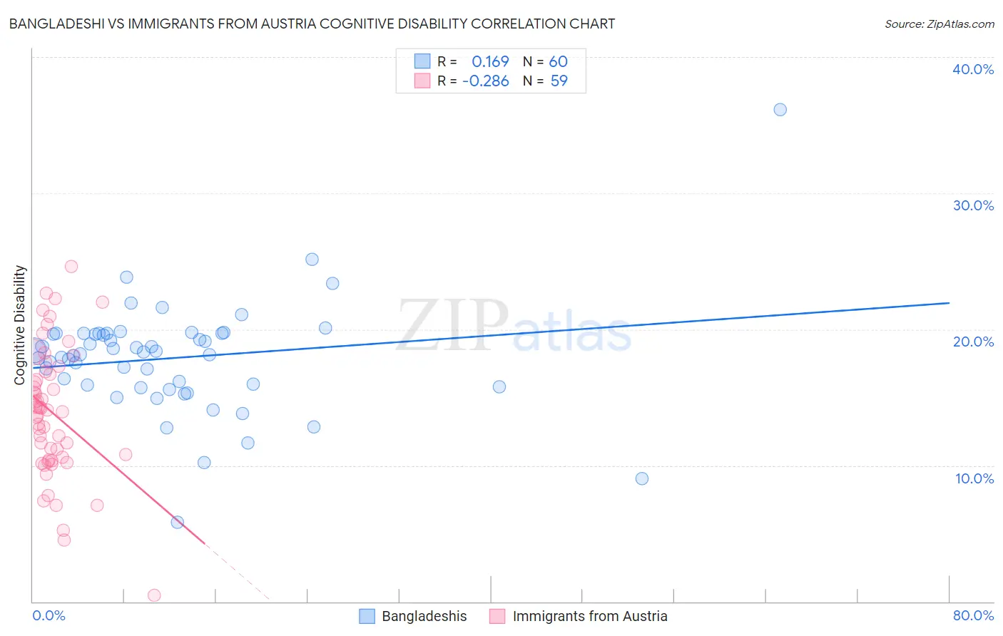 Bangladeshi vs Immigrants from Austria Cognitive Disability