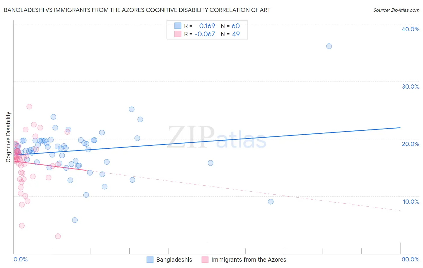 Bangladeshi vs Immigrants from the Azores Cognitive Disability
