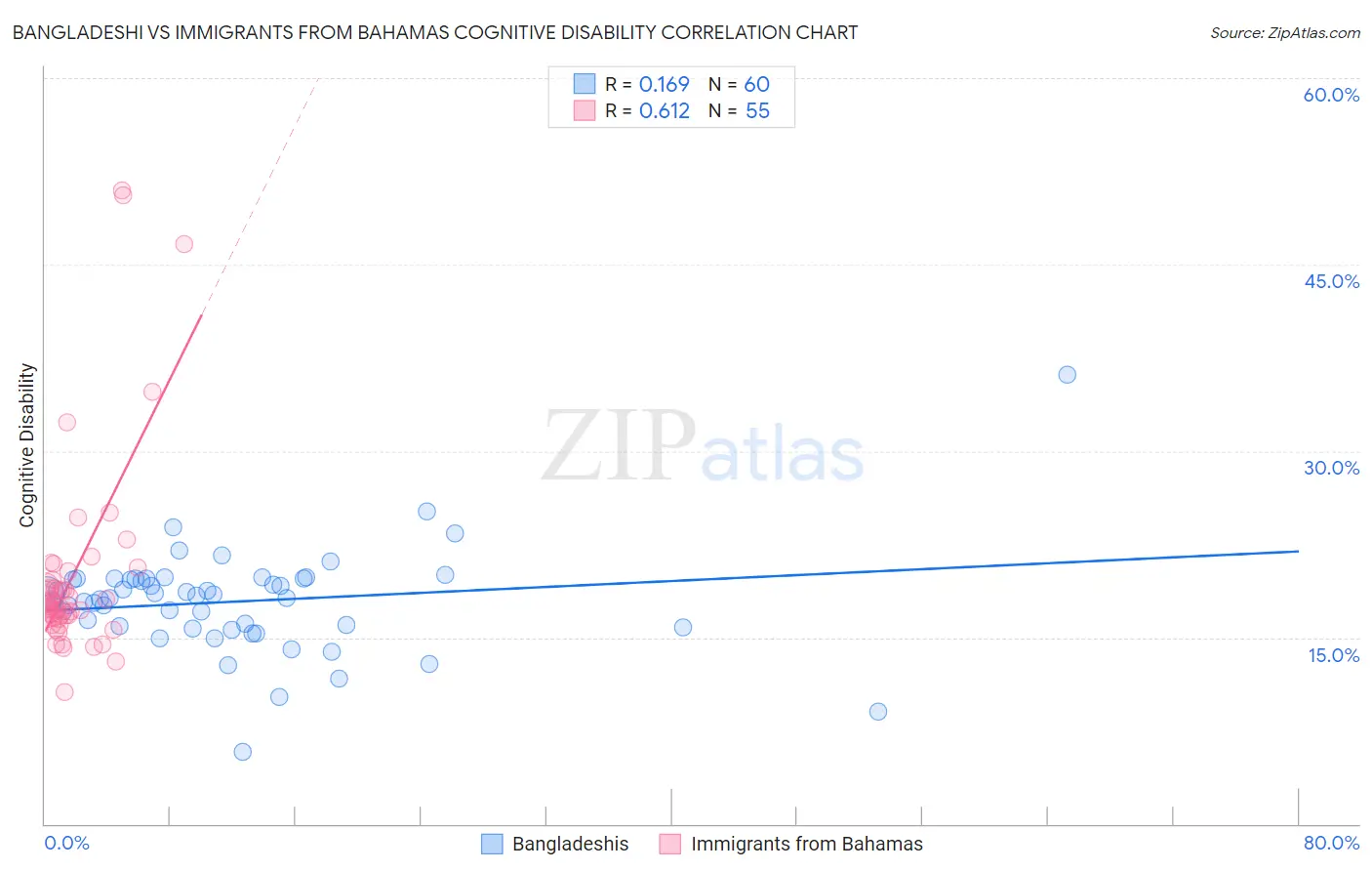 Bangladeshi vs Immigrants from Bahamas Cognitive Disability